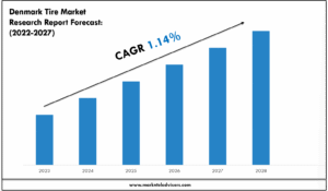 Denmark Tire Market