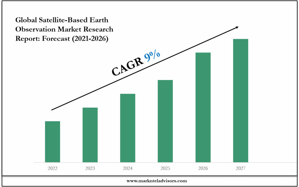 Satellite-Based Earth Observation Market