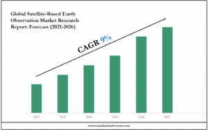 Satellite-Based Earth Observation Market