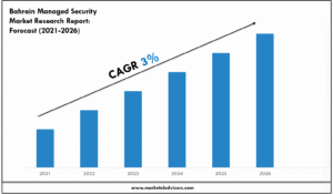 Bahrain Managed Security Market