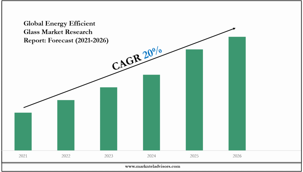 Energy Efficient Glass Market