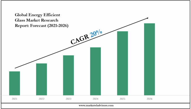 Energy Efficient Glass Market
