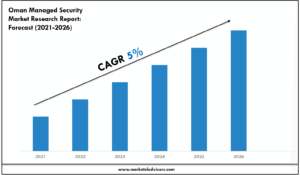 Oman Managed Security Market