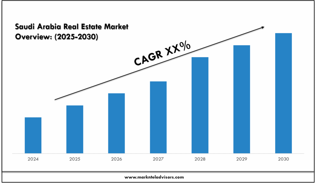 Saudi Arabia Real Estate Market Overview